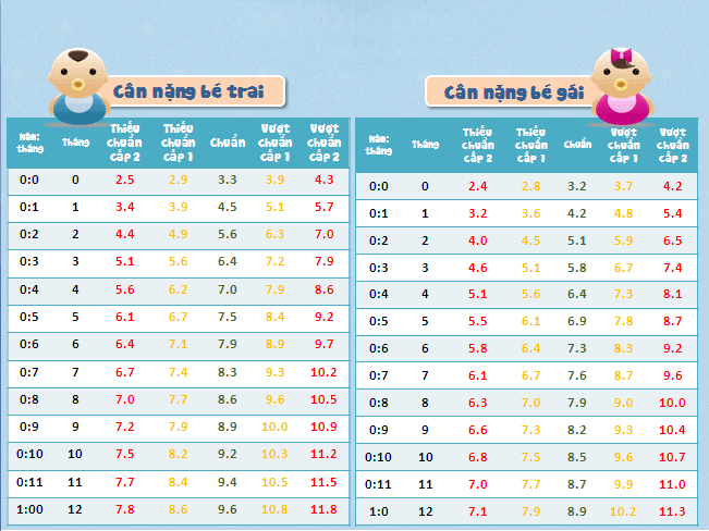Bảng cân nặng trẻ sơ sinh theo từng tháng
